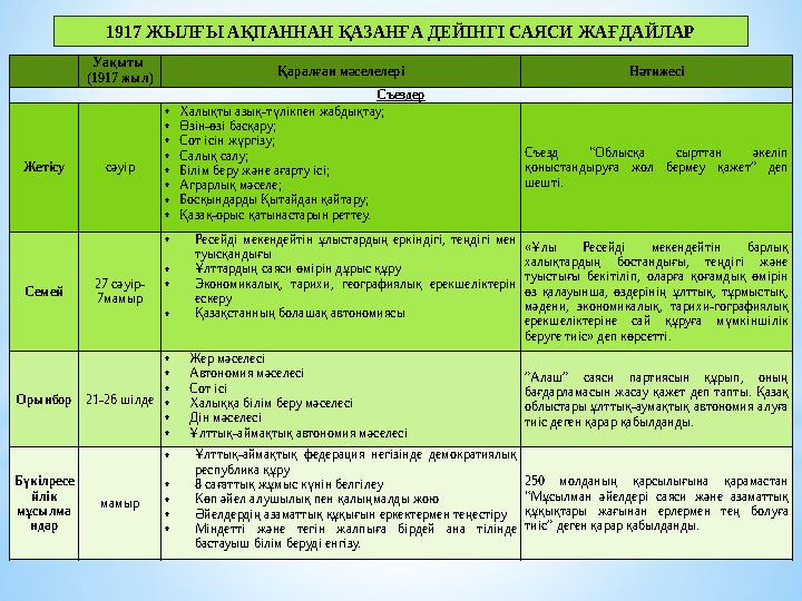 1917 ЖЫЛҒЫ АҚПАННАН ҚАЗАНҒА ДЕЙІНГІ САЯСИ ЖАҒДАЙЛАР Уақыты (1917 жыл) Қаралған мәселелері Нәтижесі Съездер Жетісу сәуір •Халы