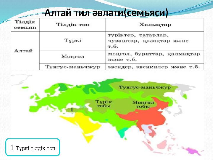 Алтай тил әвлати(семьяси) 1 Түркі тілдік топ