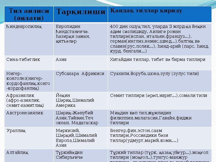 Тил аилиси (әвлати) Тарқилиши Қандақ тиллар кириду Һиндевропилиқ Европидин Һиндстанғичә, һазирқи заман, қитъәләр 400 дин ошуқ