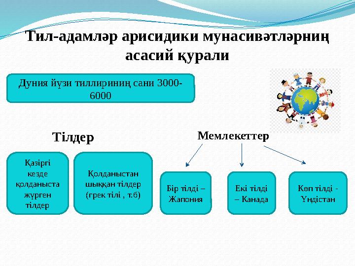 Тил-адамләр арисидики мунасивәтләрниң асасий қурали Дуния йүзи тиллириниң сани 3000- 6000 Тілдер Қазіргі кезде қолданыста ж