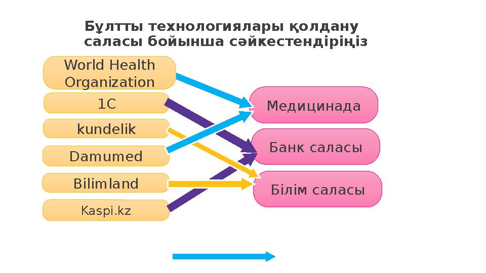 Бұлтты технологиялары қолдану саласы бойынша сәйкестендіріңіз Damumed kundelik Bilimland 1C Kaspi.kz Медицинада Банк саласы Біл