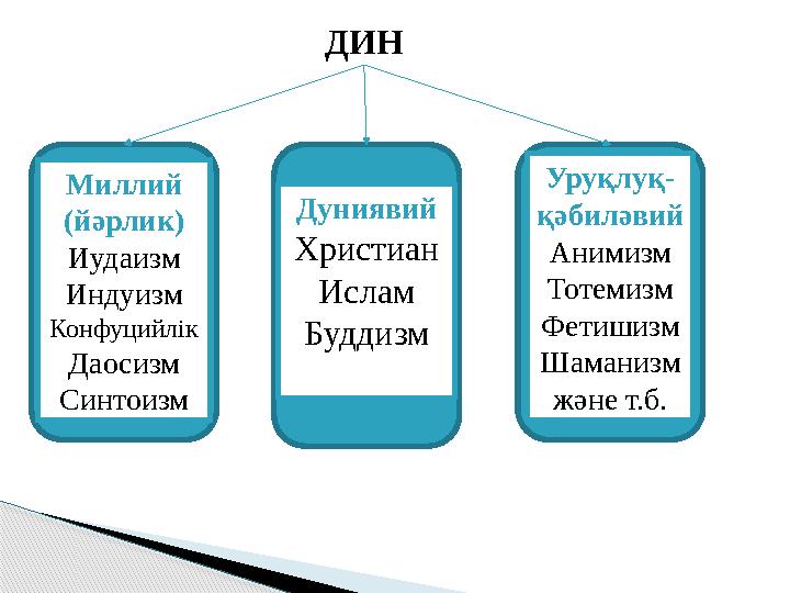 ДИН Миллий (йәрлик) Иудаизм Индуизм Конфуцийлік Даосизм Синтоизм Дуниявий Христиан Ислам Буддизм Уруқлуқ- қәбиләвий Анимизм