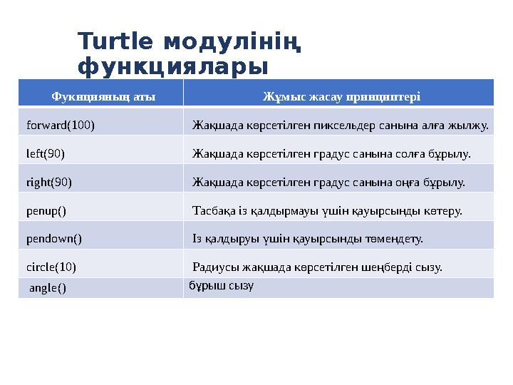 Turtle модулінің функциялары Фукнцияның аты Жұмыс жасау принциптері forward(100) Жақшада көрсетілген пиксельдер санына алға жыл