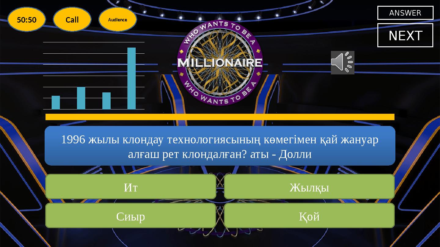 1996 жылы клондау технологиясының көмегімен қай жануар алғаш рет клондалған? аты - Долли NEXT Қой Жылқы Сиыр Ит ANSWER 50:50