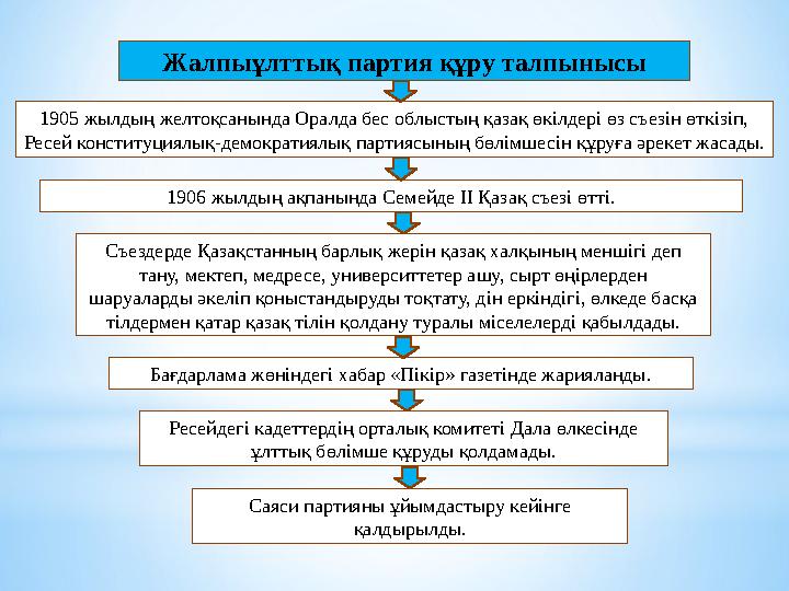 Жалпыұлттық партия құру талпынысы 1905 жылдың желтоқсанында Оралда бес облыстың қазақ өкілдері өз съезін өткізіп, Ресей констит