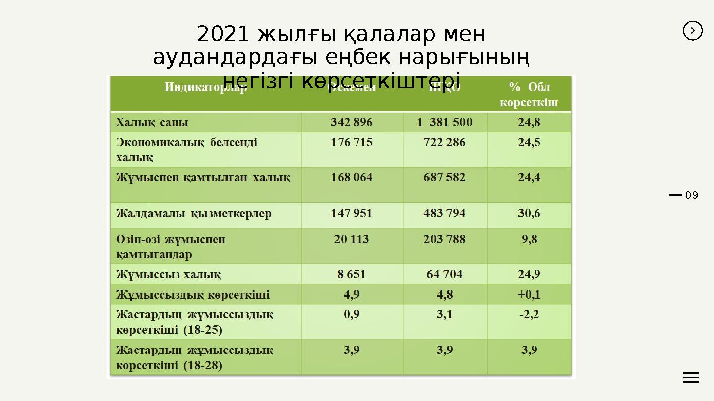 09 2021 жылғы қалалар мен аудандардағы еңбек нарығының негізгі көрсеткіштері