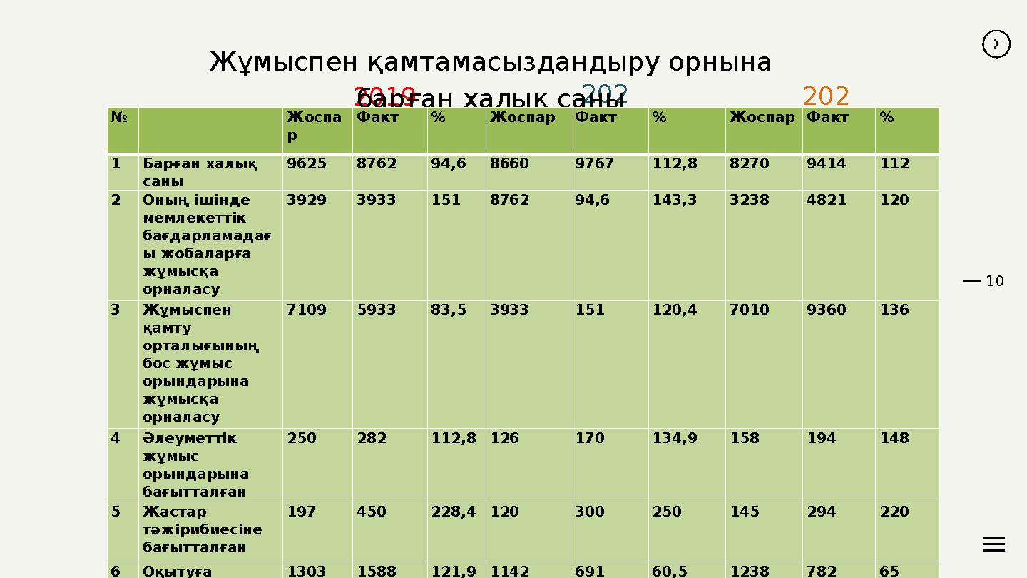 10 2019 202 0 202 1 Жұмыспен қамтамасыздандыру орнына барған халық саны № Жоспа р Факт % Жоспар Факт % Жоспар Факт % 1Барға