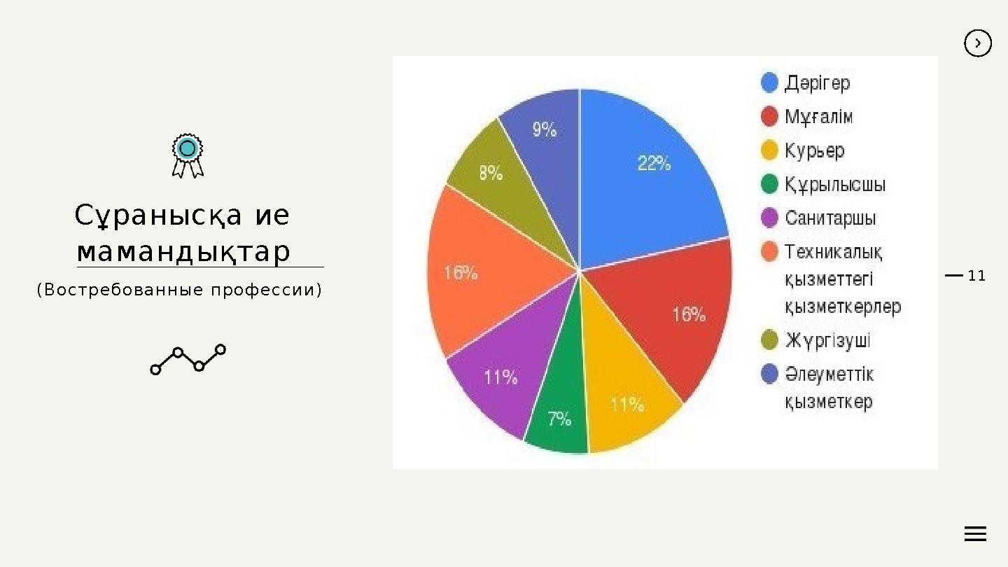 11 (Востребованные профессии) Сұранысқа ие мамандықтар