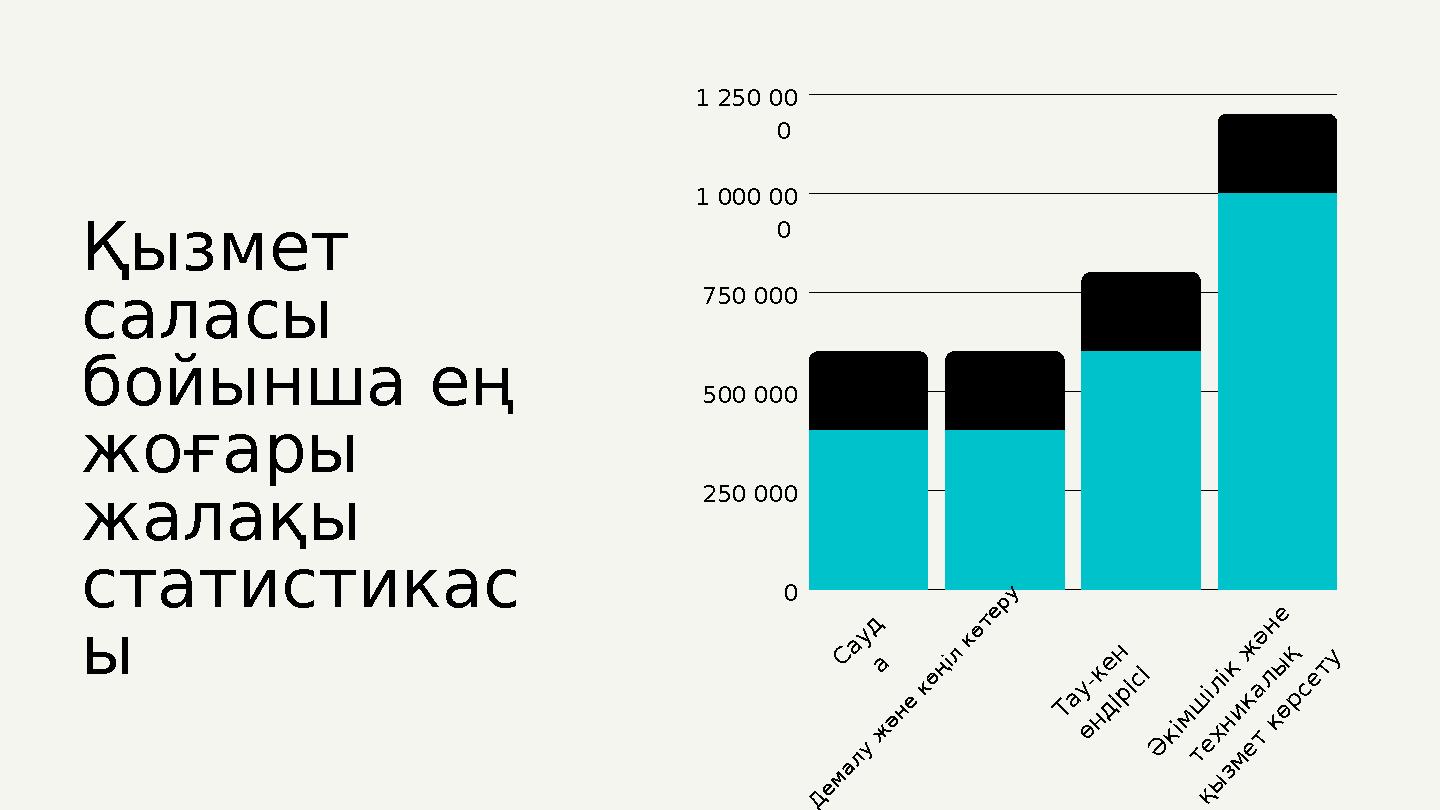 С а у д а Т а у - к е н ө н д і р і с і 1 250 00 0 1 000 00 0 750 000 500 000 250 000 0 Қызмет саласы бойынша ең жоға