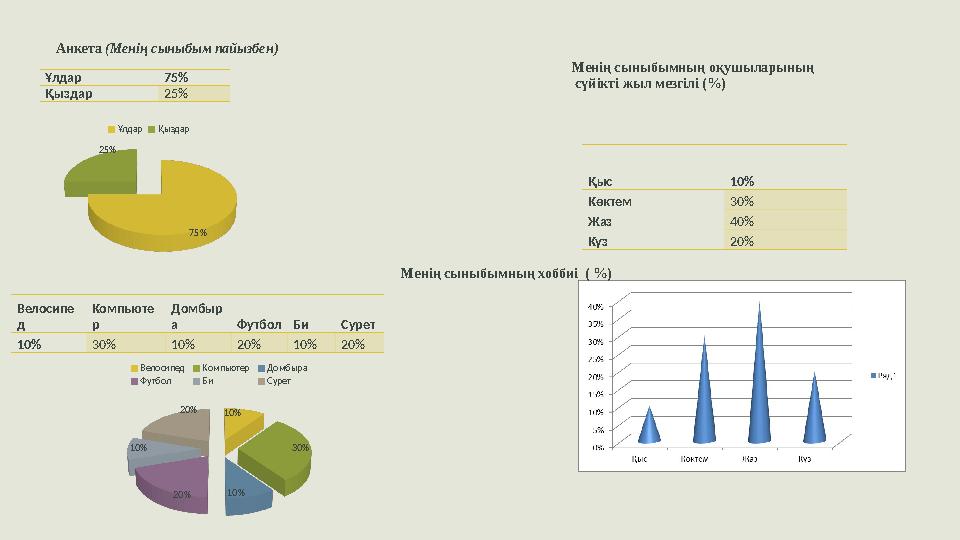 Ұлдар 75% Қыздар 25% Анкета (Менің сыныбым пайызбен) 75% 25% ҰлдарҚыздар Қыс 10% Көктем 30% Жаз 40% Күз 20% Менің сыныбымның