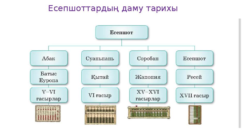 Есепшоттардың даму тарихы