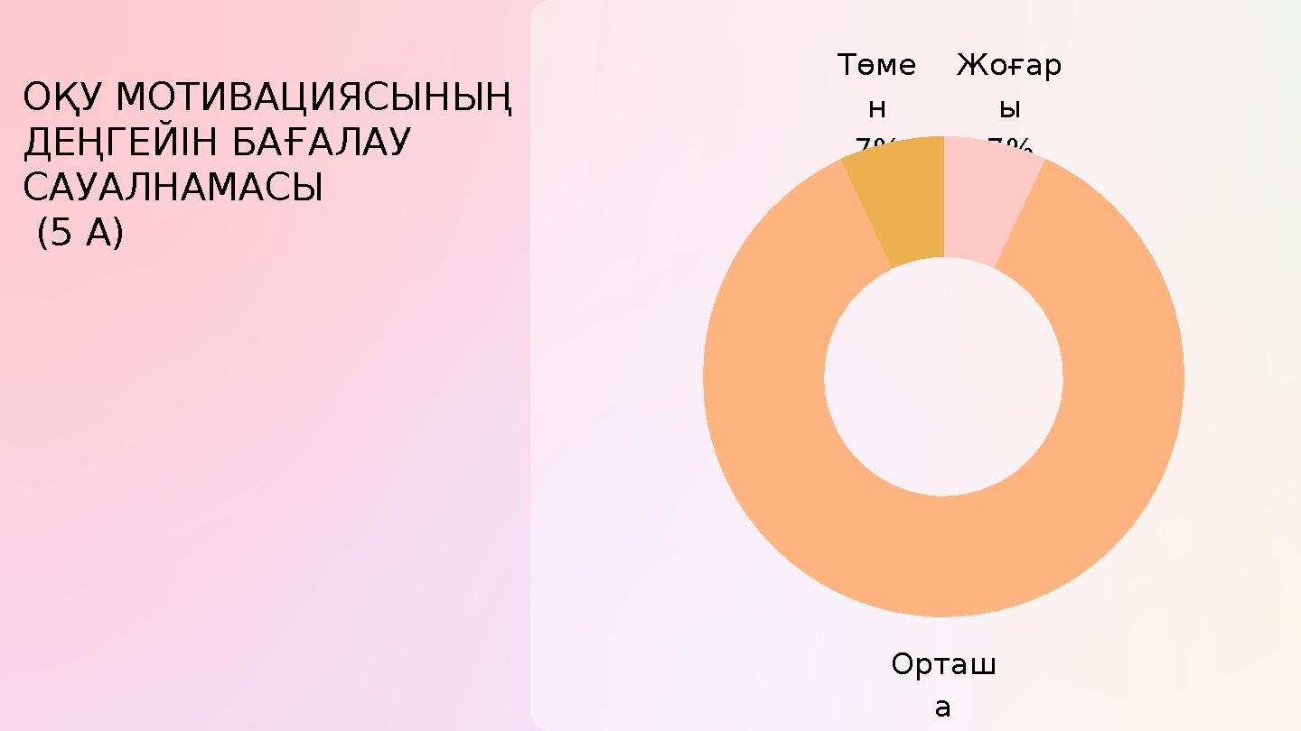 Орташ а 86% Жоғар ы 7% Төме н 7% ОҚУ МОТИВАЦИЯСЫНЫҢ ДЕҢГЕЙІН БАҒАЛАУ САУАЛНАМАСЫ (5 А)