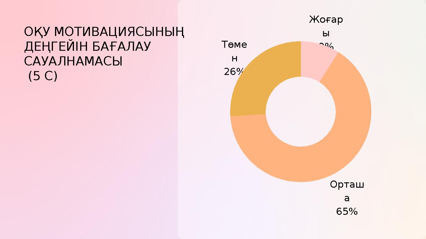 Орташ а 65% Төме н 26% Жоғар ы 9% ОҚУ МОТИВАЦИЯСЫНЫҢ ДЕҢГЕЙІН БАҒАЛАУ САУАЛНАМАСЫ (5 С)