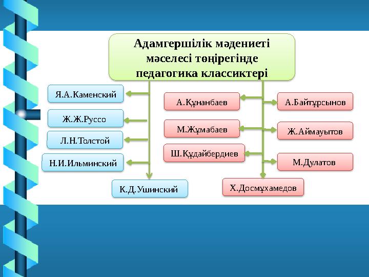 Адамгершiлiк мәдениетi мәселесi төңiрегiнде педагогика классиктерi Х.Досмұхамедов Ж.Аймауытов М.Дулатов Ж.Ж.Руссо Я.А.