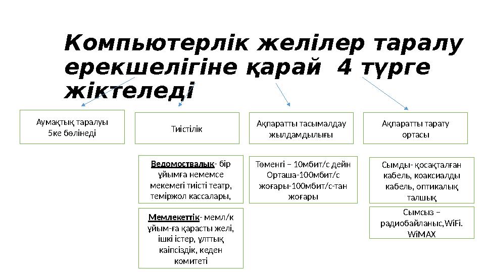 Компьютерлік желілер таралу ерекшелігіне қарай 4 түрге жіктеледі Аумақтық таралуы 5ке бөлінеді Тиістілік Ақпаратты тасымалдау