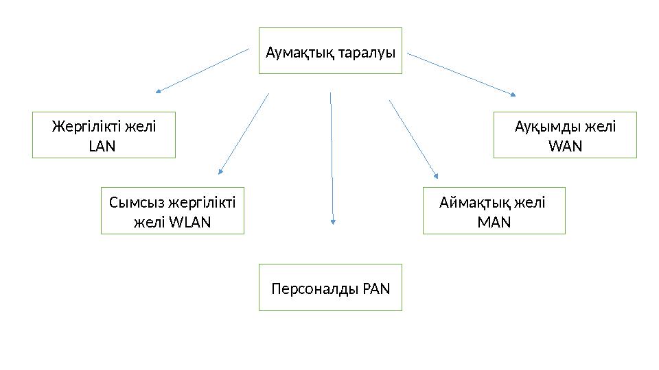 Аймақтық желі MAN Аумақтық таралуы Жергілікті желі LAN Персоналды PAN Ауқымды желі WAN Сымсыз жергілікті желі WLAN