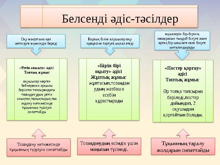 Белсенді әдіс-тәсілдер «Ретін анықта» әдісі Топтық жұмыс оқушылар көрген бейнеролик арқылы берілген тапсырмадағы тозаңдану