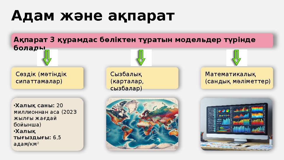 Адам және ақпарат Сөздік (мәтіндік сипаттамалар) Ақпарат 3 құрамдас бөліктен тұратын модельдер түрінде болады Математикалық