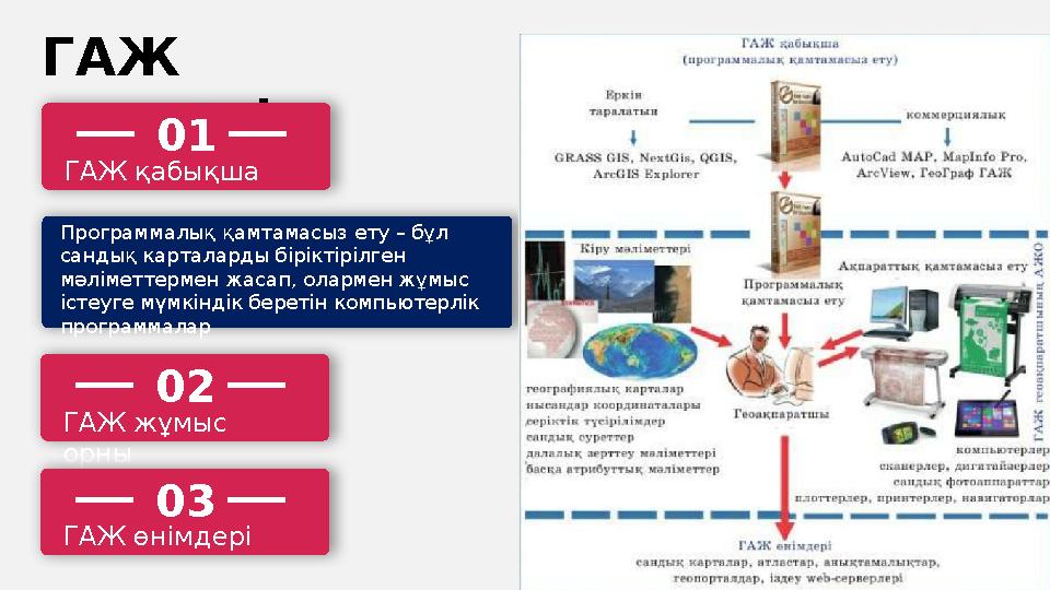 ГАЖ түрлері 01 ГАЖ қабықша 02 ГАЖ жұмыс орны 03 ГАЖ өнімдері Программалық қамтамасыз ету – бұл сандық карталарды біріктір