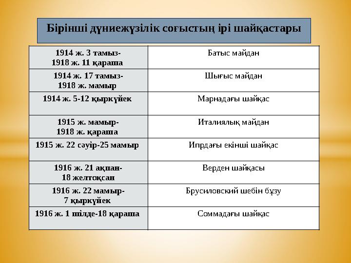 Бірінші дүниежүзілік соғыстың ірі шайқастары 1914 ж. 3 тамыз- 1918 ж. 11 қараша Батыс майдан 1914 ж. 17 тамыз- 1918 ж. мамыр Ш