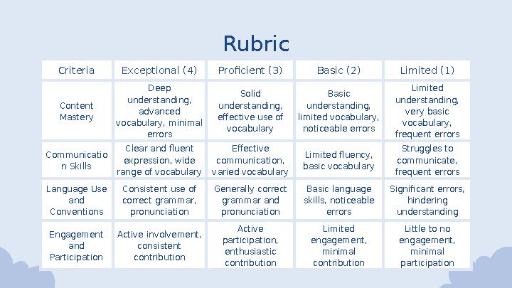 Rubric Criteria Exceptional (4) Proficient (3) Basic (2) Limited (1) Content Mastery Deep understanding, advanced vocabula