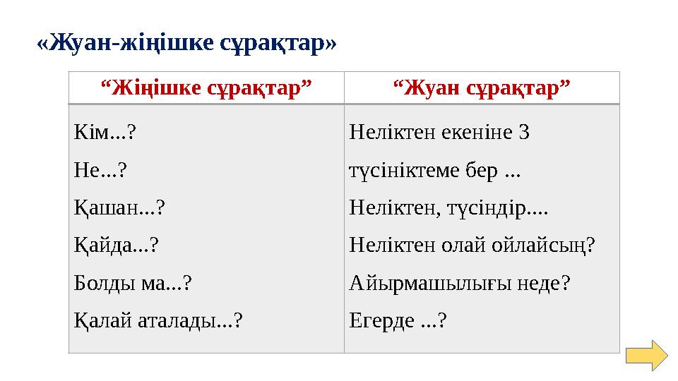 «Жуан-жіңішке сұрақтар» “Жіңішке сұрақтар” “Жуан сұрақтар” Кім...? Не...? Қашан...? Қайда...? Болды ма...? Қалай аталады...?