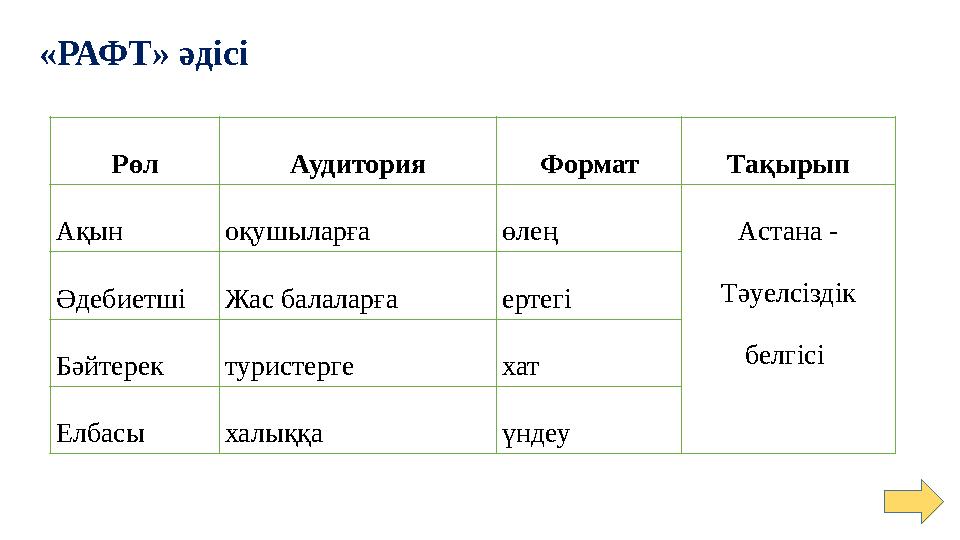 «РАФТ» әдісі Рөл Аудитория Формат Тақырып Ақын оқушыларға өлең Астана - Тәуелсіздік белгісі ӘдебиетшіЖас балаларға ертегі Бәйт