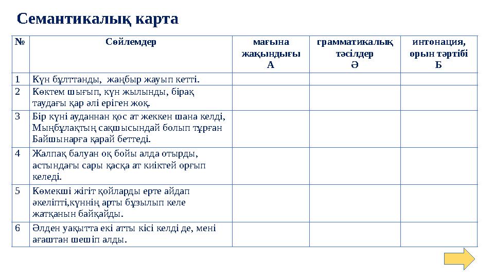 Семантикалық карта № Сөйлемдер мағына жақындығы А грамматикалық тәсілдер Ә интонация, орын тәртібі Б 1Күн бұлттанды, жаңбыр