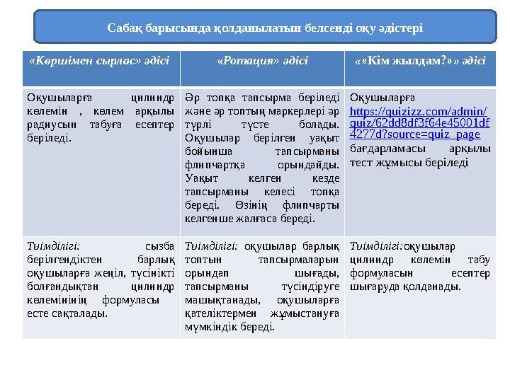 Сабақ барысында қолданылатын белсенді оқу әдістері «Көршiмен cырлac» әдісі «Ротация» әдісі ««Кім жылдам?»» әдісі Оқушыларға цили