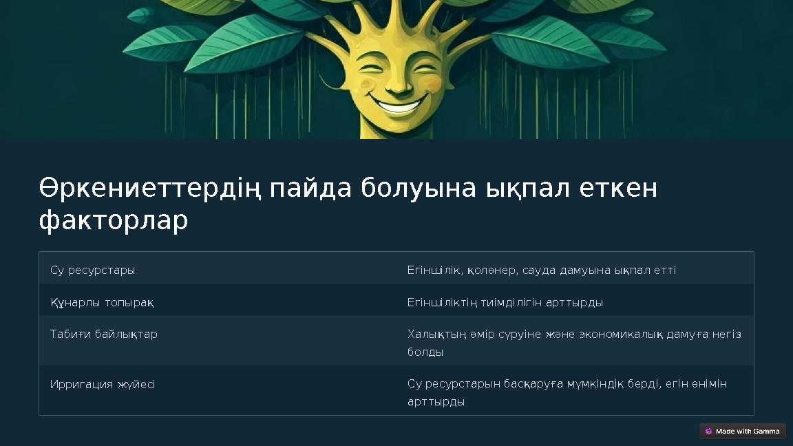 Өркениеттердің пайда болуына ықпал еткен факторлар Су ресурстары Егіншілік, қолөнер, сауда дамуына ықпал етті Құнарлы топыра