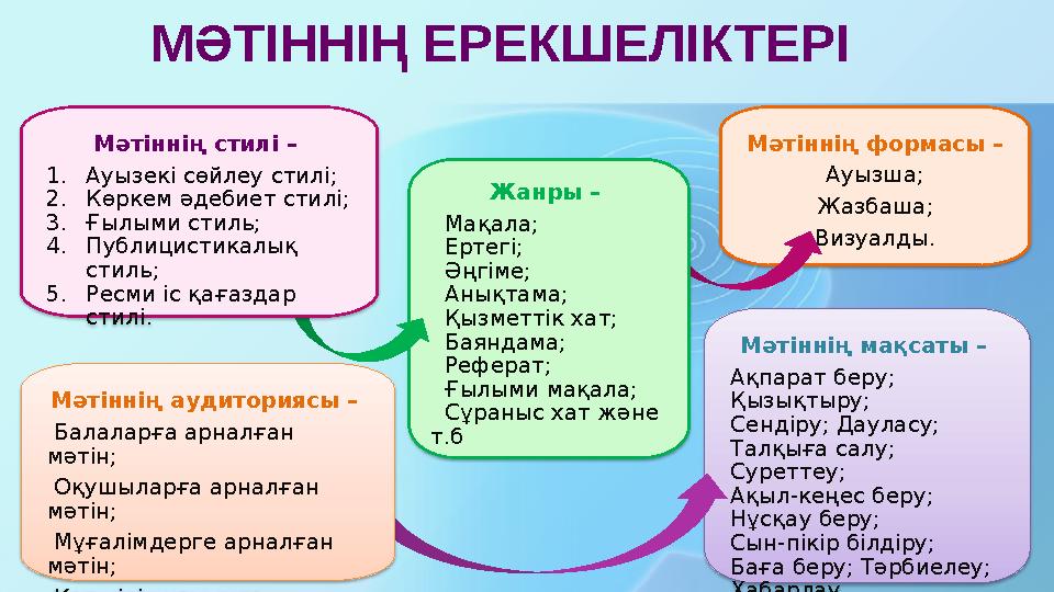 МӘТІННІҢ ЕРЕКШЕЛІКТЕРІ Мәтіннің формасы – Ауызша; Жазбаша; Визуалды. Жанры – Мақала; Ертегі; Әңгіме; Анықтама; Қыз