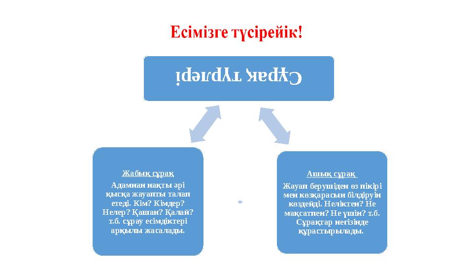 а Сұрақ түрлері Ашық сұрақ Жауап берушіден өз пікірі мен көзқарасын білдіруін көздейді. Неліктен? Не мақсатпен? Не үшін? т.б