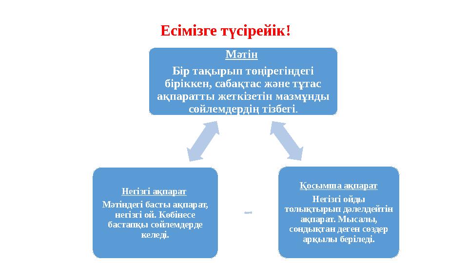 а Мәтін Бір тақырып төңірегіндегі біріккен, сабақтас және тұтас ақпаратты жеткізетін мазмұнды сөйлемдердің тізбегі. Қосымша