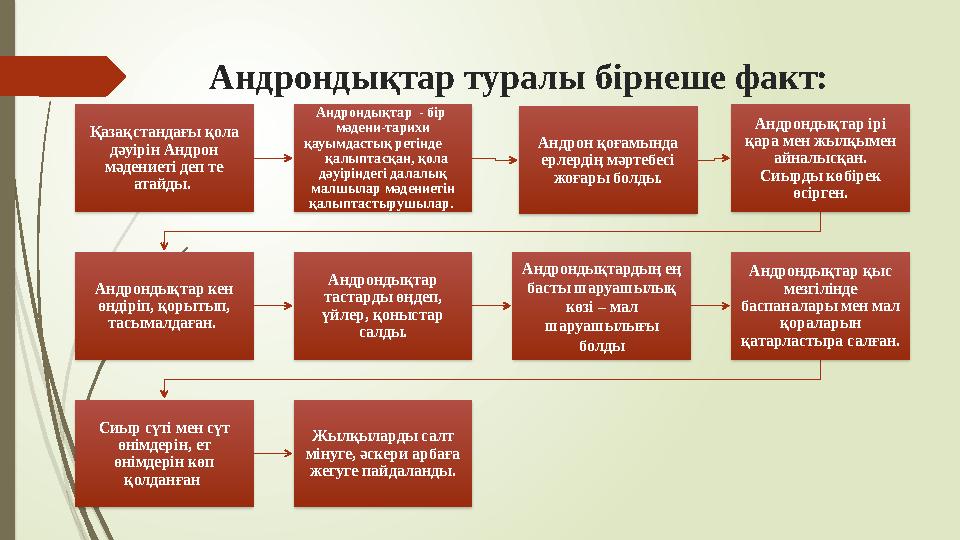 Андрондықтар туралы бірнеше факт: Қазақстандағы қола дәуірін Андрон мәдениеті деп те атайды. Андрондықтар -