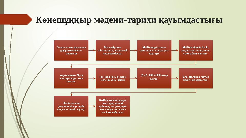 Көнешұңқыр мәдени-тарихи қауымдастығы Энеолит пен ерте қола дәуіріне жататын мәдениет Мал өсірумен айналысып,