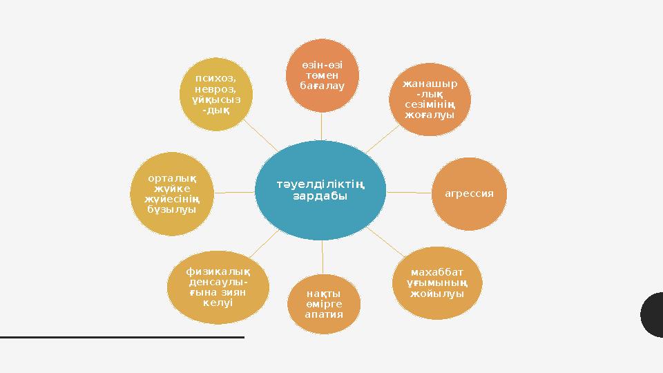 тәуелділіктің зардабы өзін-өзі төмен бағалау жанашыр -лық сезімінің жоғалуы агрессия нақты өмірге апатия махаббат ұғымын