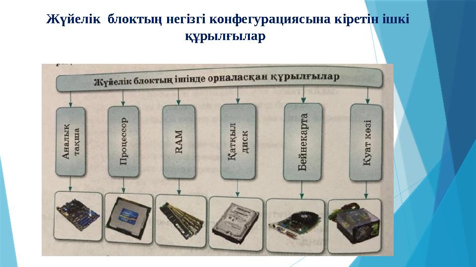 Жүйелік блоктың негізгі конфегурациясына кіретін ішкі құрылғылар