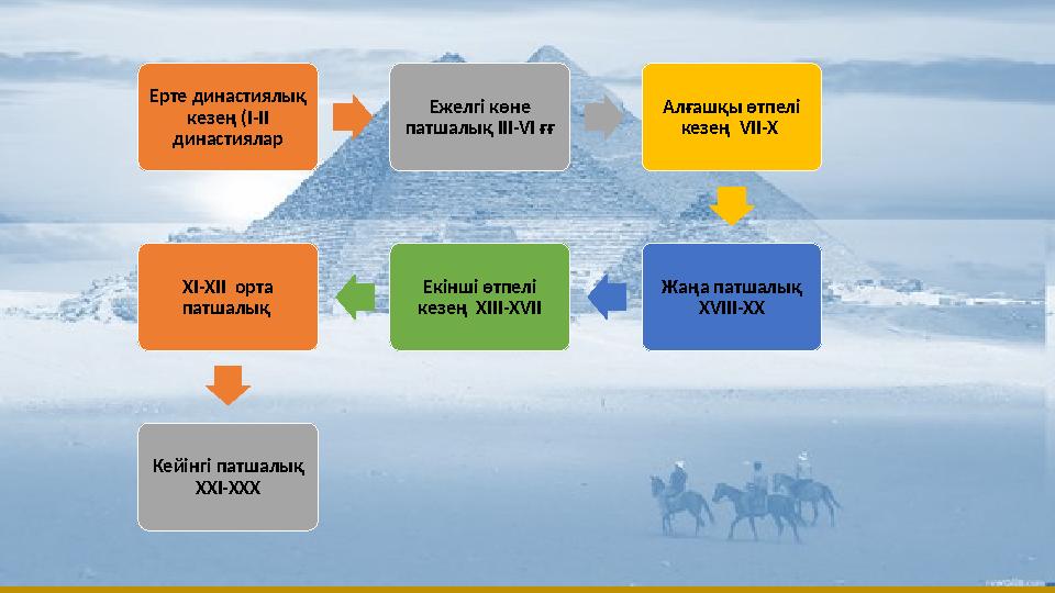 Ерте династиялық кезең (І-ІІ династиялар Ежелгі көне патшалық III-VI ғғ Алғашқы өтпелі кезең VII-X Жаңа патшалық XVIII-XX