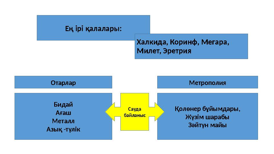 Ең ірі қалалары: Халкида, Коринф, Мегара, Милет, Эретрия Отарлар Метрополия Бидай Ағаш Металл Азық -түлік Қолөнер бұйымдары, Жү