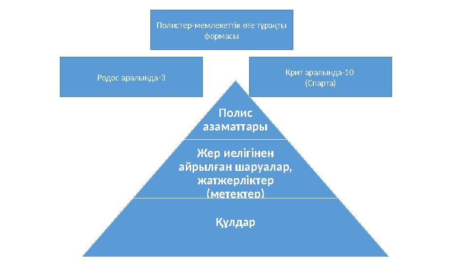 Крит аралында-10 (Спарта) Полистер-мемлекеттік өте тұрақты формасы Родос аралында-3 Полис азаматтары Жер иелігінен айрылған