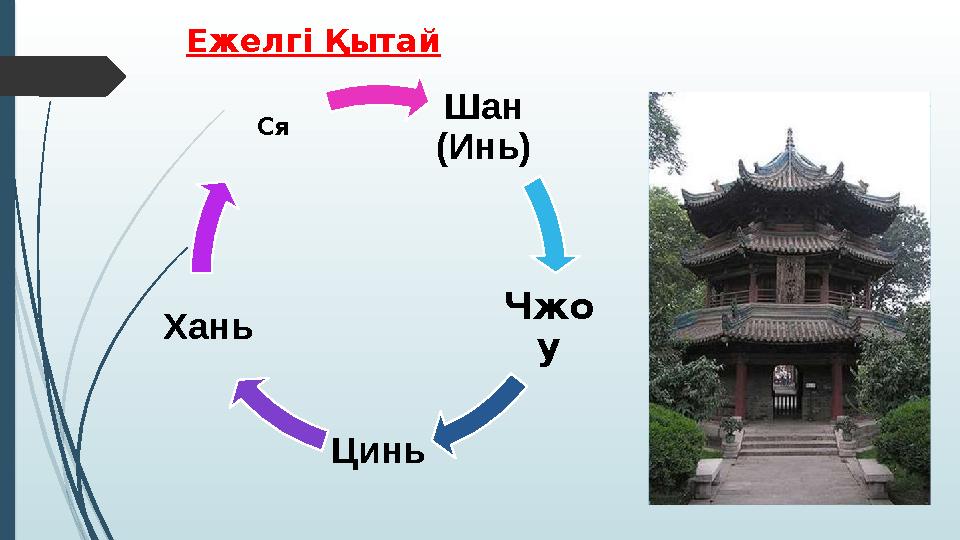 Ежелгі Қытай Шан (Инь) Чжо у Цинь Хань Ся