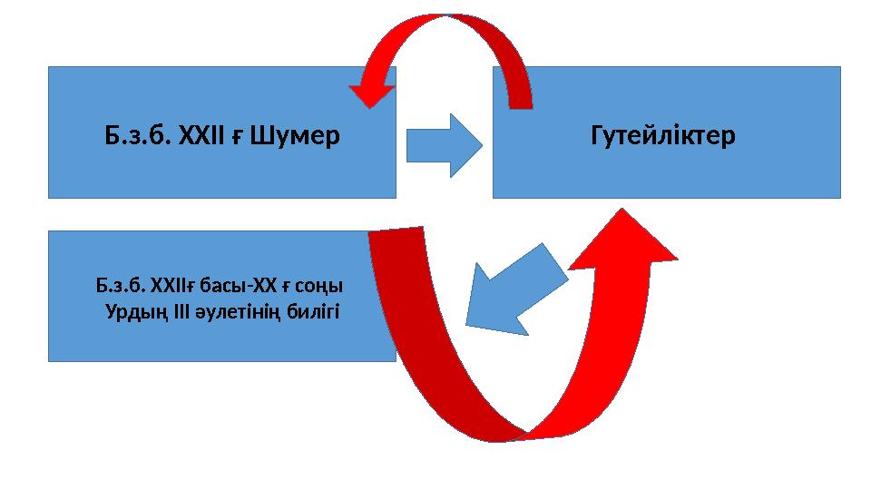 Б.з.б. ХХІІ ғ Шумер Гутейліктер Б.з.б. ХХІІғ басы-ХХ ғ соңы Урдың ІІІ әулетінің билігі