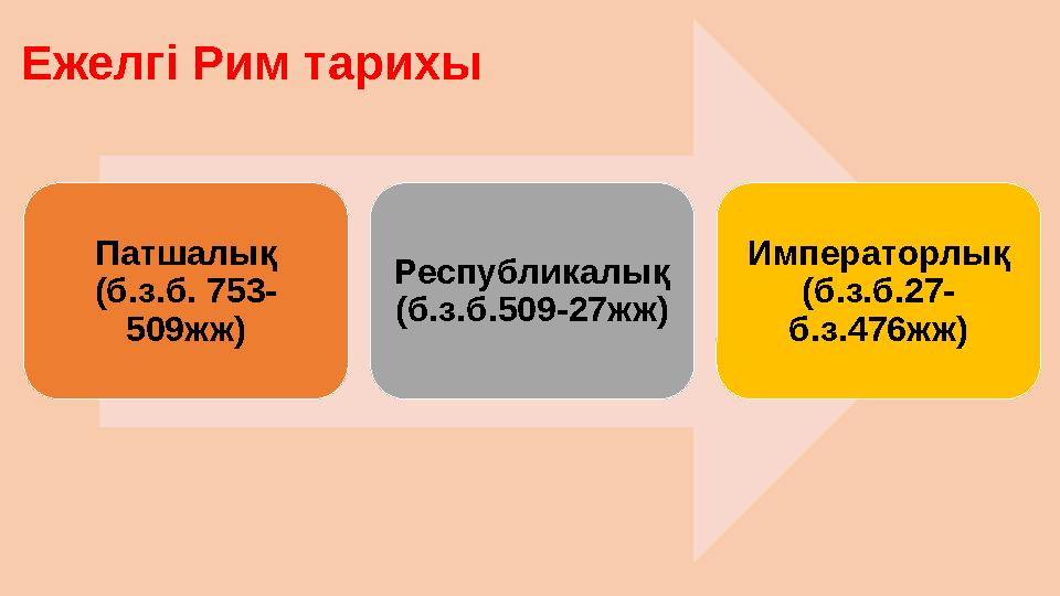 Патшалық (б.з.б. 753- 509жж) Республикалық (б.з.б.509-27жж) Императорлық (б.з.б.27- б.з.476жж) Ежелгі Рим тарихы