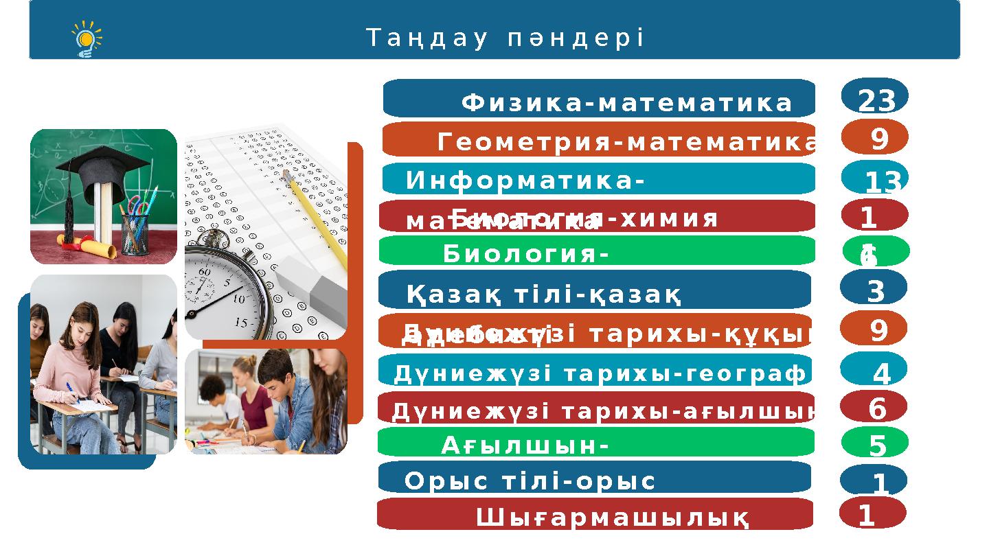 Таңдау пәндері 11Г 23 9 13 1 61 8 Физика-математика Геометрия -математика Информатика - математикаБиология -химия Биология -