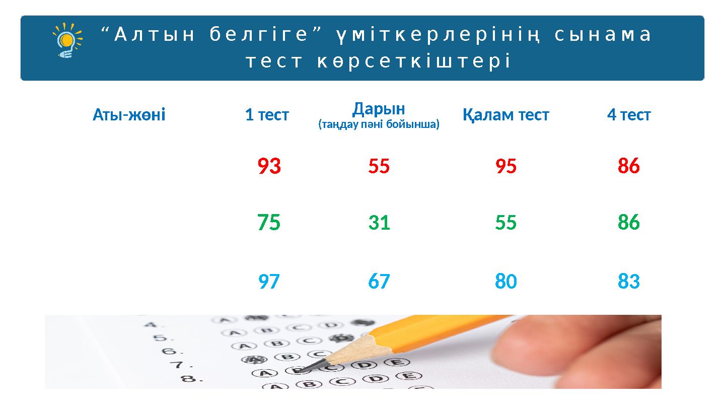 “Алтын белгіге” үміткер лерінің сынама тест көрсеткіштері Аты-жөні 1 тест Дарын (таңдау пәні бойынша) Қалам тест 4 тест 93 55
