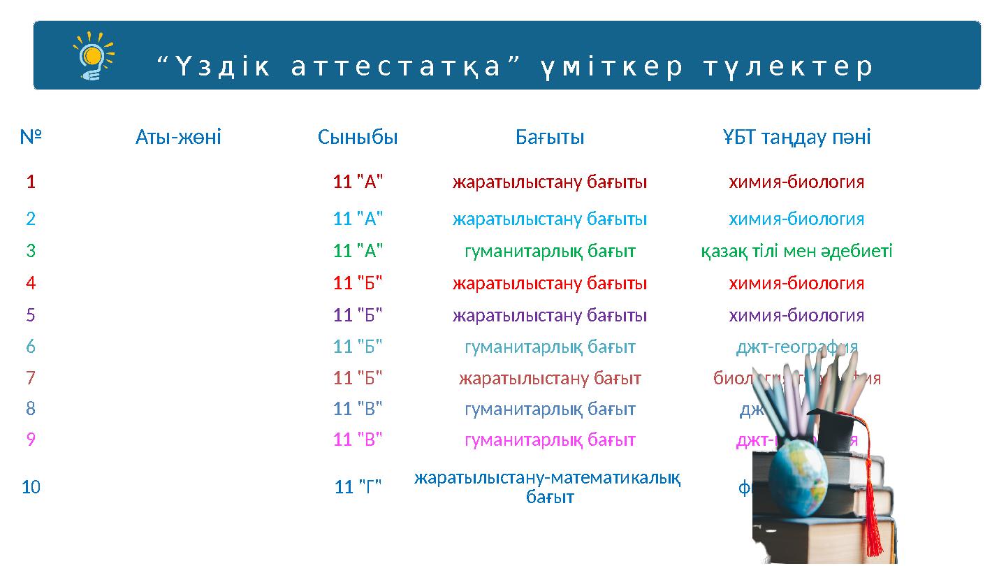 “Үздік аттестатқа ” үміткер түлектер № Аты-жөні Сыныбы Бағыты ҰБТ таңдау пәні 1 11 "А" жаратылыстану бағыты химия-биология 2 11