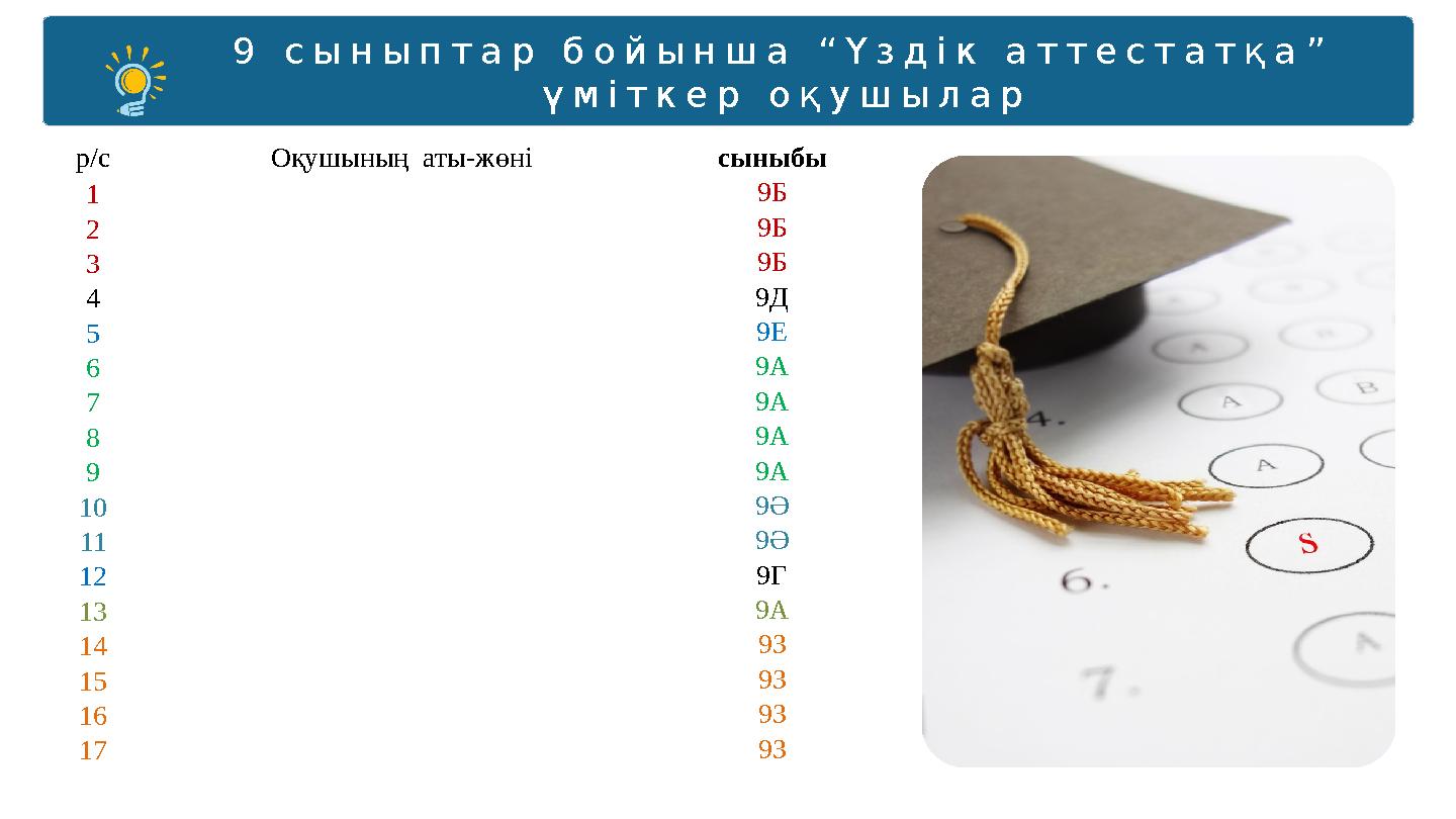 9 сыныптар бойынша “Үздік аттестатқа ” үміткер оқушылар р/с Оқушының аты-жөні сыныбы 1 9Б 2 9Б 3 9Б 4 9Д 5 9Е 6 9А 7 9А 8 9А 9