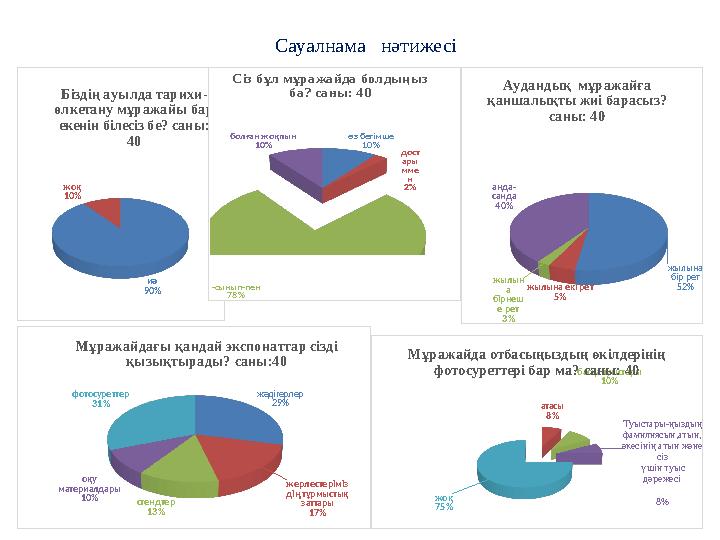 иә 90% жоқ 10% Біздің ауылда тарихи- өлкетану мұражайы бар екенін білесіз бе? саны: 40 Сауалнама нәтижесі өз