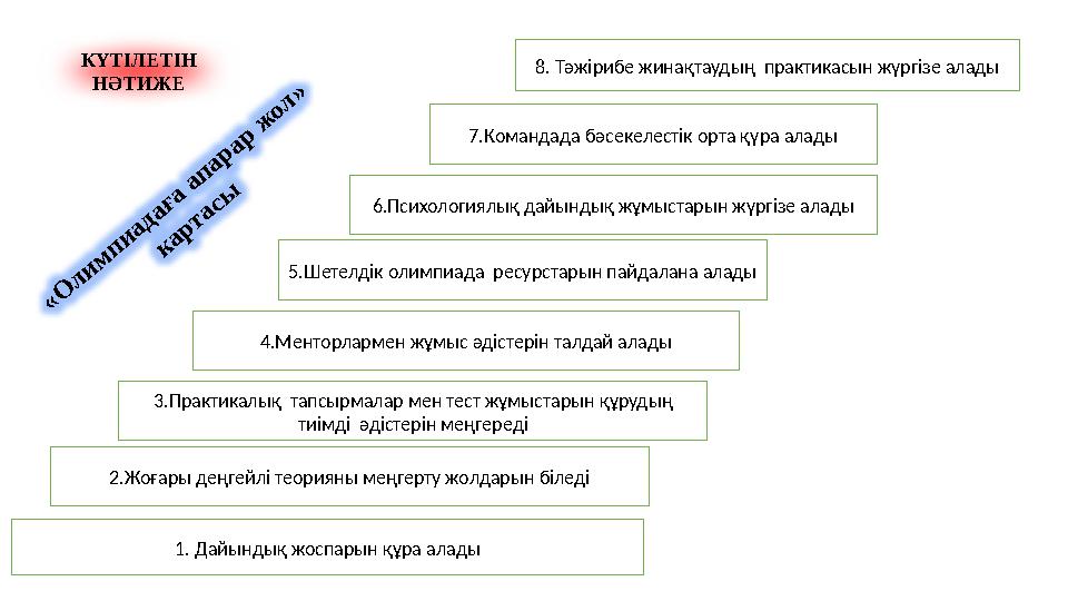 « О л и м п и а д а ғ а а п а р а р ж о л » к а р т а с ы 1. Дайындық жоспарын құра алады 2.Жоғары деңгейлі теорияны меңгерту
