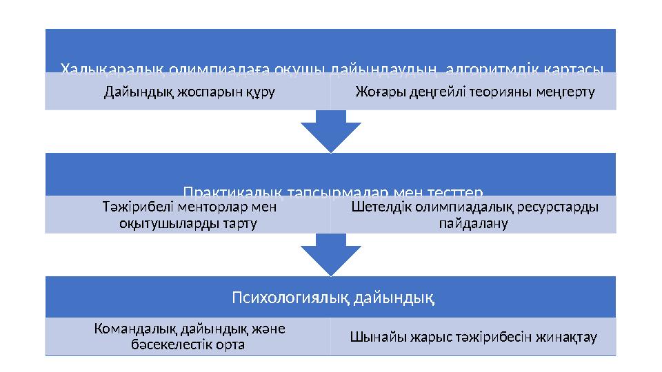Психологиялық дайындық Командалық дайындық және бәсекелестік орта Шынайы жарыс тәжірибесін жинақтау Практикалық тапсырма